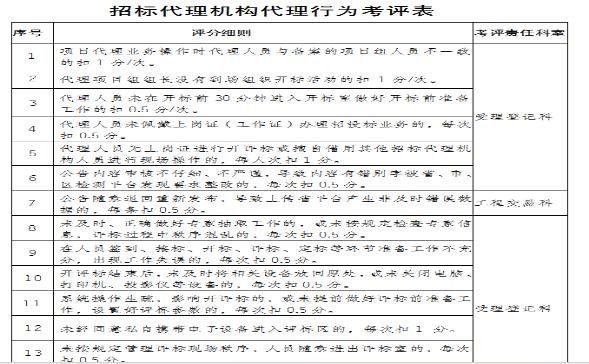 2026年第一季度招标代理机构进场行为评价汇总表